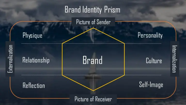 منشور هویت برند کاپفرر (Kapferer’s Brand Identity Prism)